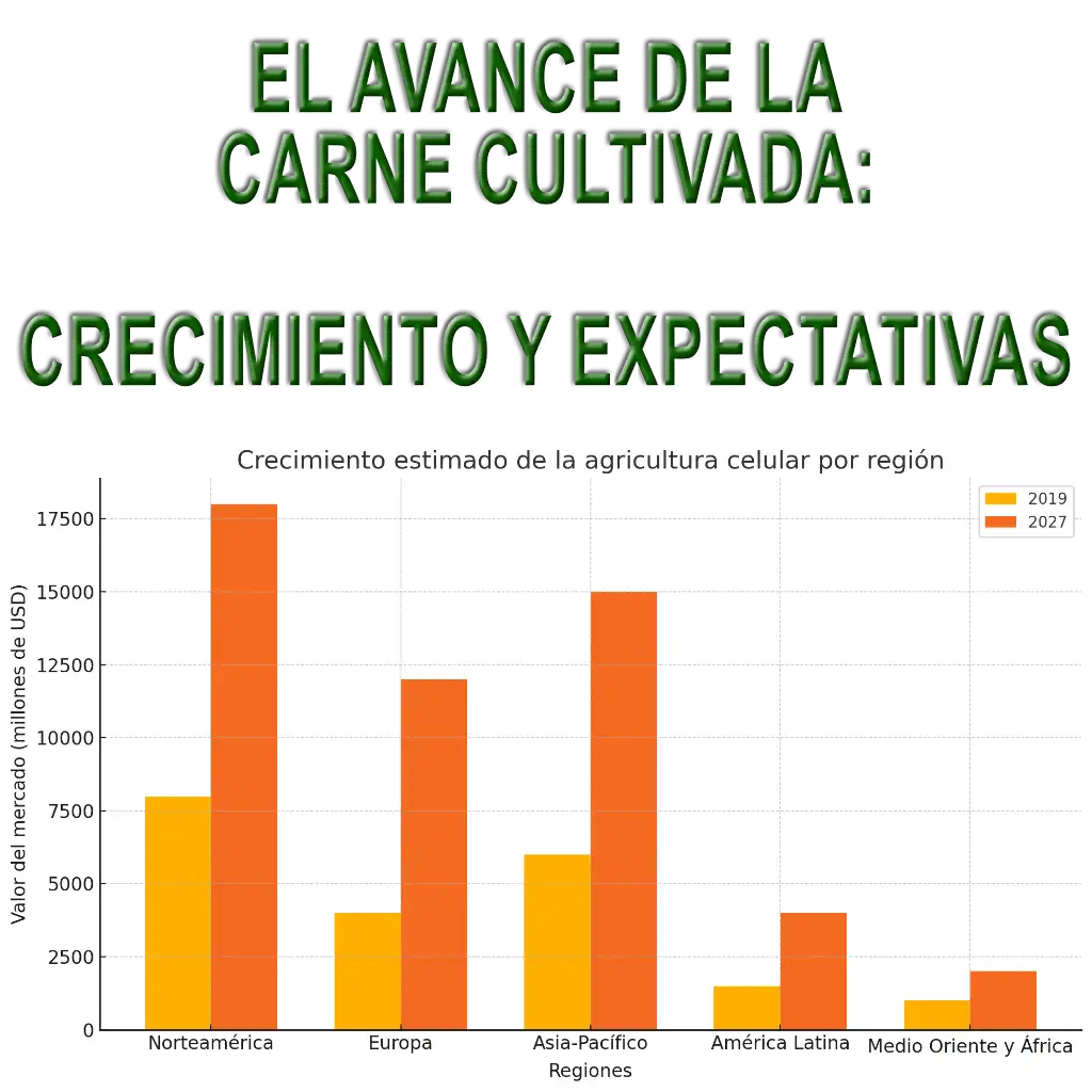 Tendencias y pronósticos para el futuro de la agricultura celular.